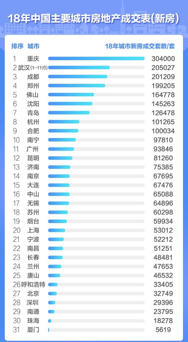 2018年中國(guó)主要城市房地產(chǎn)新房成交表