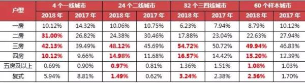 60個(gè)重點(diǎn)監(jiān)測(cè)城市住宅項(xiàng)目各戶型成交套數(shù)占比